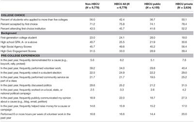 Understanding Black Students' Social Agency at Historically Black Colleges: Data From a National Survey